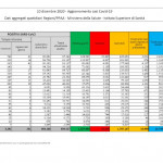 Covid, quasi raddoppiato il numero di vittime: 887 in 24 ore