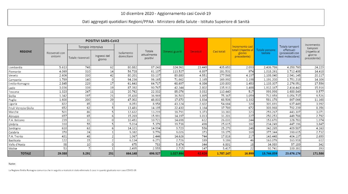 Covid, quasi raddoppiato il numero di vittime: 887 in 24 ore