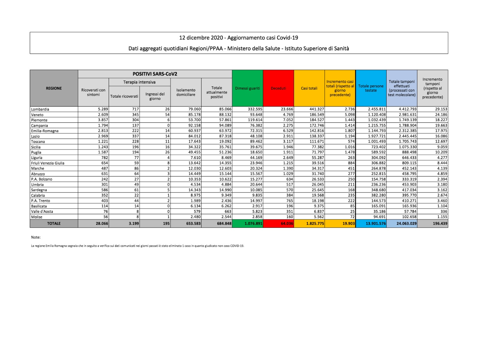 Coronavirus, nelle ultime 24 ore 19.903 nuovi positivi e 649 morti Coronavirus, nelle ultime 24 ore 19.903 nuovi positivi e 649 morti
