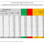 Coronavirus, 17.938 nuovi casi e 484 morti in Italia