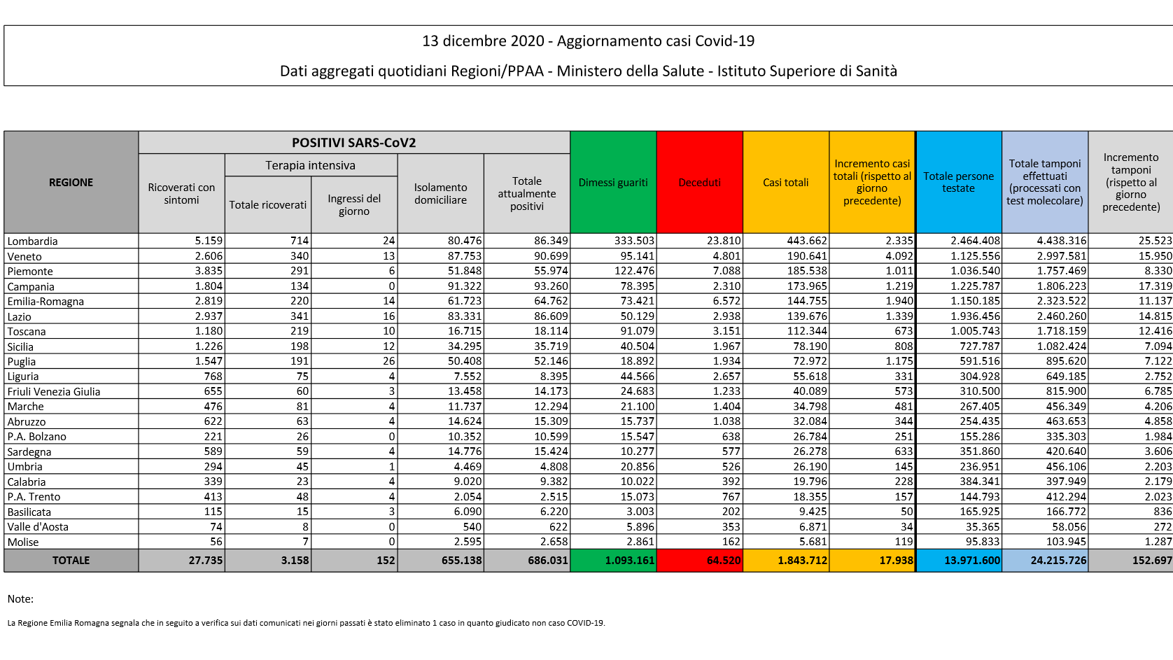 Coronavirus, 17.938 nuovi casi e 484 morti in Italia Coronavirus, 17.938 nuovi casi e 484 morti in Italia