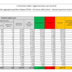 Covid, sale il tasso positivi-test all’11,6%: ancora 491 morti