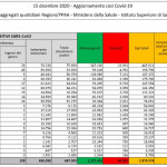 Covid: 846 vittime e 14.844 nuovi contagi in Italia