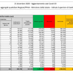 Covid, in Italia 10.872 nuovi casi e 415 morti