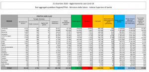 Covid, in Italia 10.872 nuovi casi e 415 morti