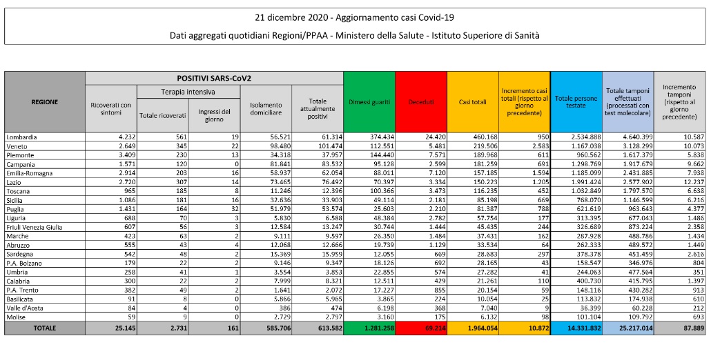 Covid, in Italia 10.872 nuovi casi e 415 morti Covid, in Italia 10.872 nuovi casi e 415 morti