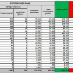 I dati, 13.318 nuovi casi: scende all’8% il tasso di positività