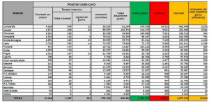 I dati, 13.318 nuovi casi: scende all’8% il tasso di positività