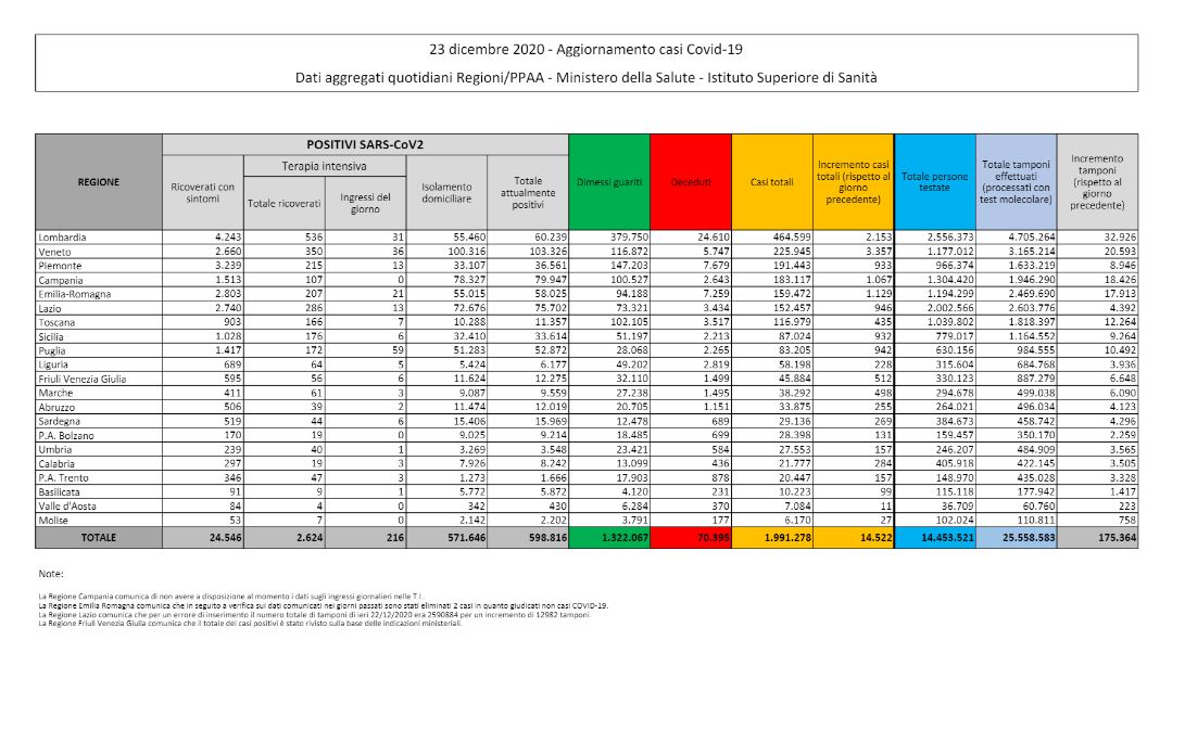 Covid, ancora 553 morti: superati i 70 mila decessi in Italia