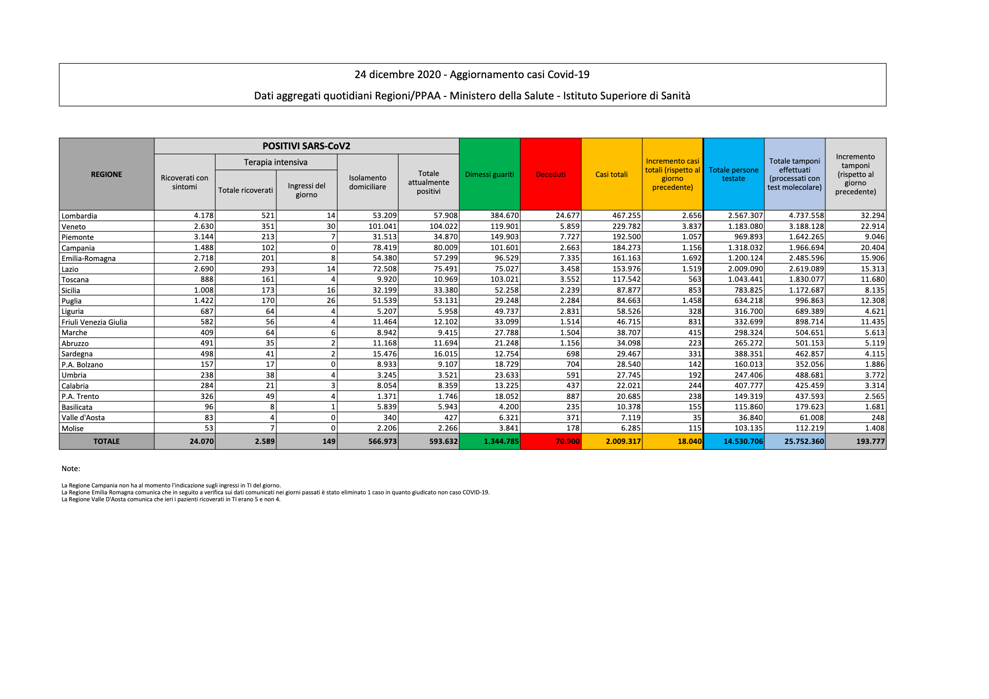 Il bollettino del 24 dicembre: 18.040 nuovi positivi e 505 morti