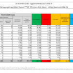 Coronavirus: 10.407 nuovi casi e 261 morti