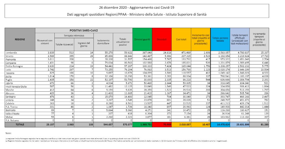 Coronavirus: 10.407 nuovi casi e 261 morti Coronavirus: 10.407 nuovi casi e 261 morti