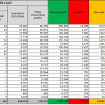 I dati, 8585 nuovi casi con 68mila tamponi