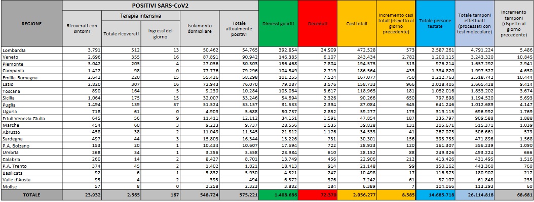 I dati, 8585 nuovi casi con 68mila tamponi I dati, 8585 nuovi casi con 68mila tamponi