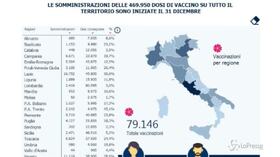 Vaccini, poco più di 79 mila dosi iniettate in Italia