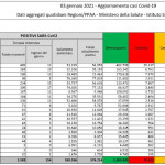 Altri 14.245 nuovi casi, 347 decessi