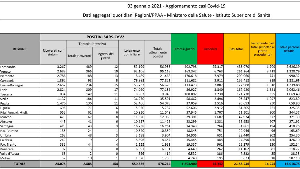 Altri 14.245 nuovi casi, 347 decessi Altri 14.245 nuovi casi, 347 decessi