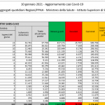 Covid: sono 18.627 i nuovi contagi e 361 le vittime