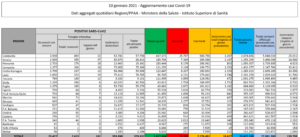 Covid: sono 18.627 i nuovi contagi e 361 le vittime Covid: sono 18.627 i nuovi contagi e 361 le vittime