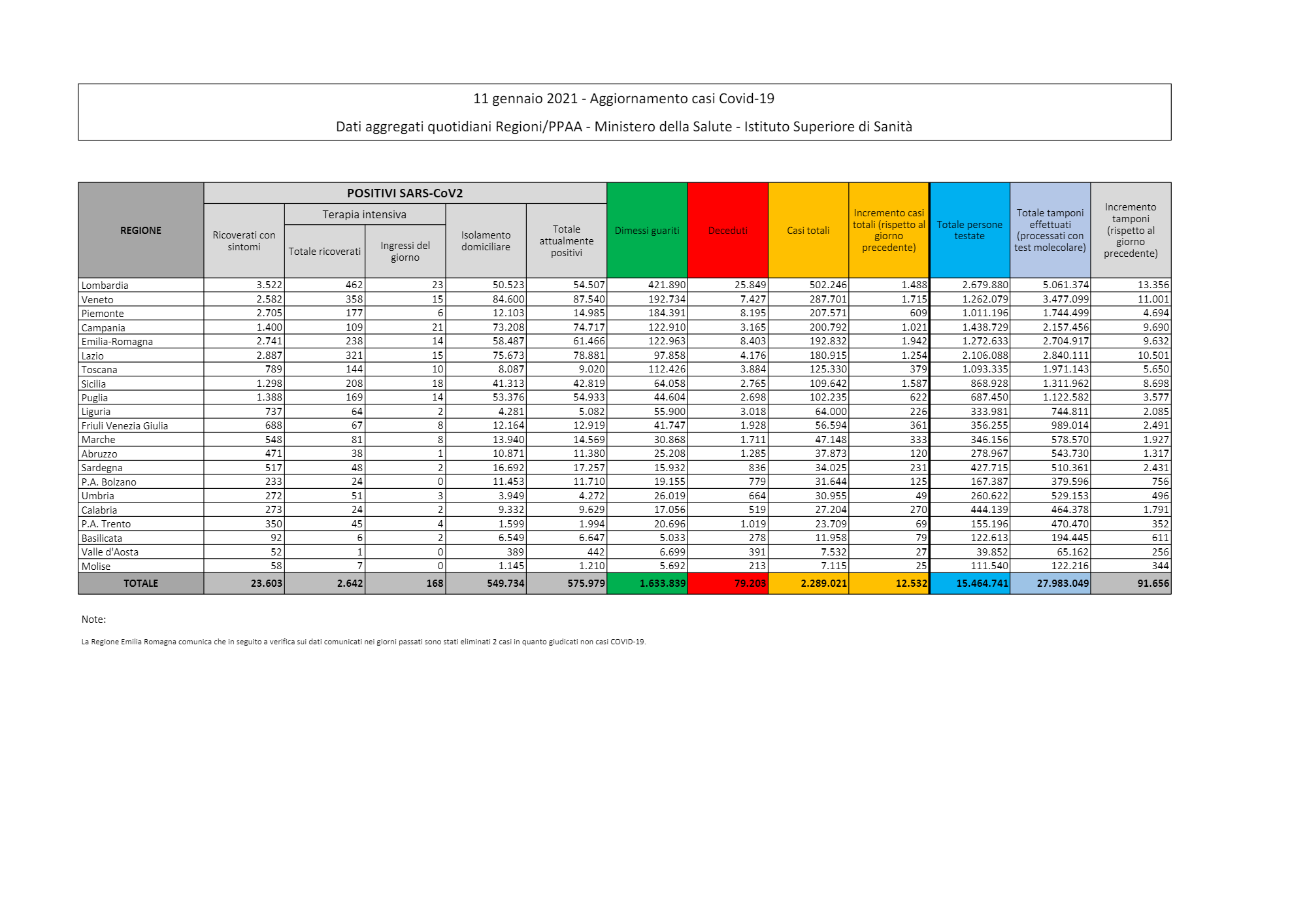 Coronavirus, nelle ultime 24 ore 12.532 casi e 448 morti Coronavirus, nelle ultime 24 ore 12.532 casi e 448 morti