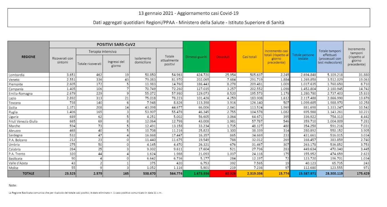 Covid, superata la soglia degli 80 mila morti in Italia Covid, superata la soglia degli 80 mila morti in Italia