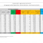 Coronavirus, casi in calo e 337 morti in Italia: terapie intensive sotto soglia critica