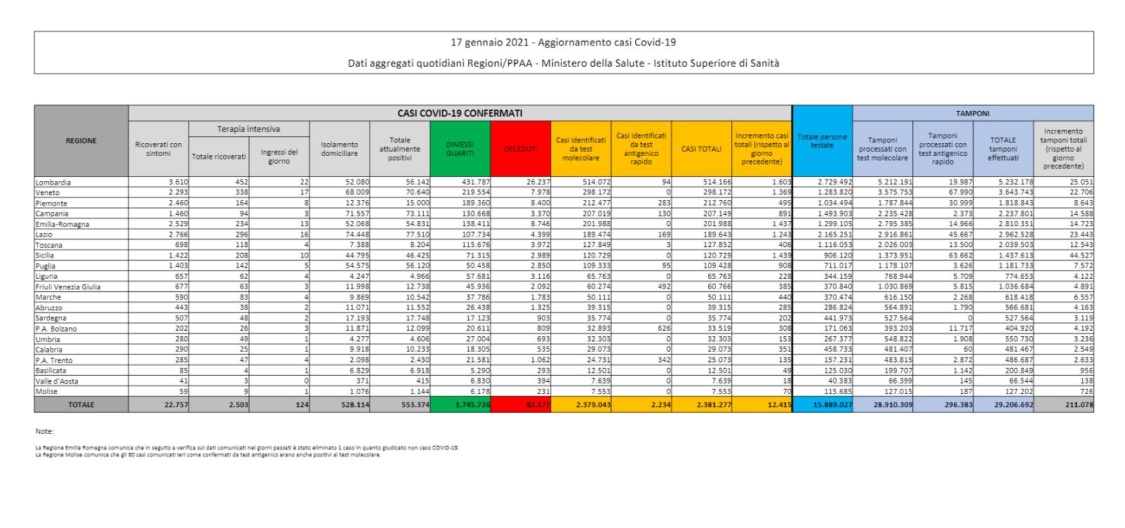 Coronavirus, casi in calo e 337 morti in Italia: terapie intensive sotto soglia critica