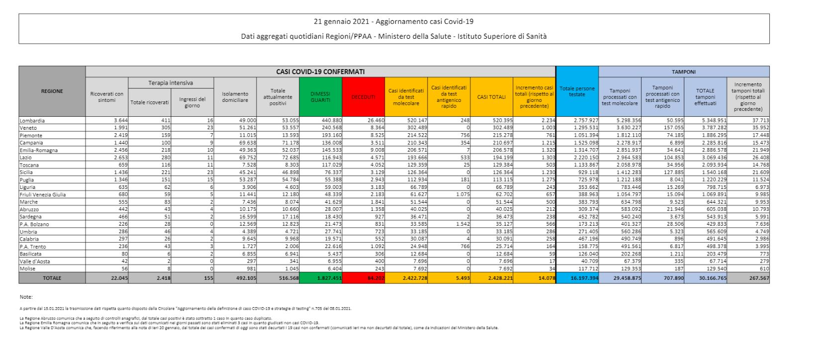 Covid, 14.078 nuovi casi in Italia: 521 le vittime