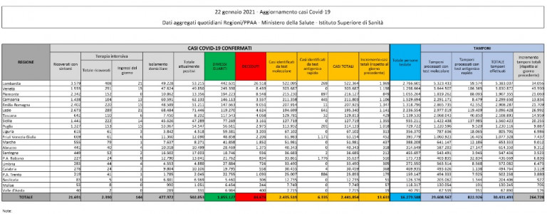 Dati Coronavirus Italia 22 Gennaio 2021