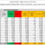Covid-19: 11.629 nuovi casi, 299 decessi