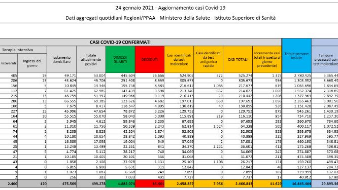 Covid-19: 11.629 nuovi casi, 299 decessi Covid-19: 11.629 nuovi casi, 299 decessi