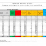 Covid, 467 vittime e oltre 15 mila contagi