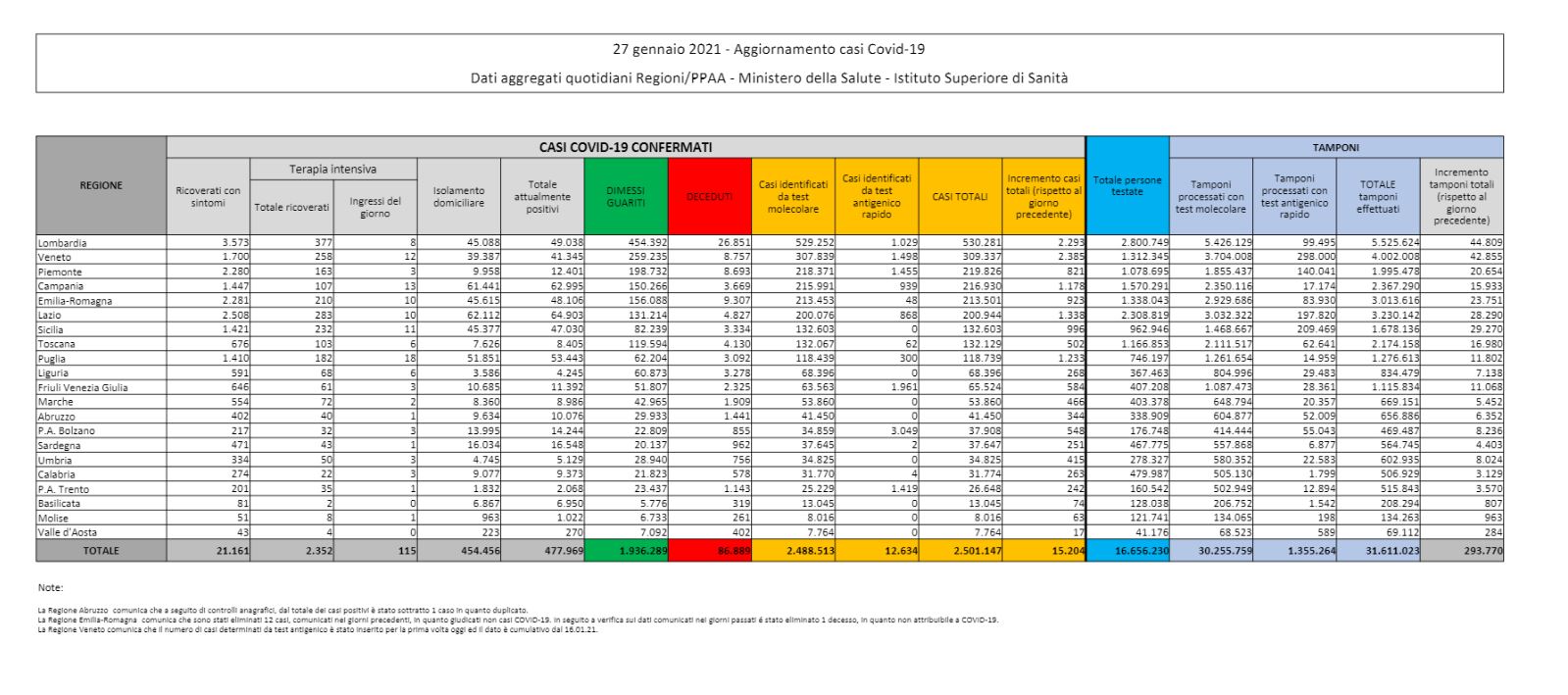 Covid, 467 vittime e oltre 15 mila contagi Covid, 467 vittime e oltre 15 mila contagi