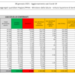 Sono 14.372 i nuovi contagi e 492 i decessi. Tasso positività al 5,2%