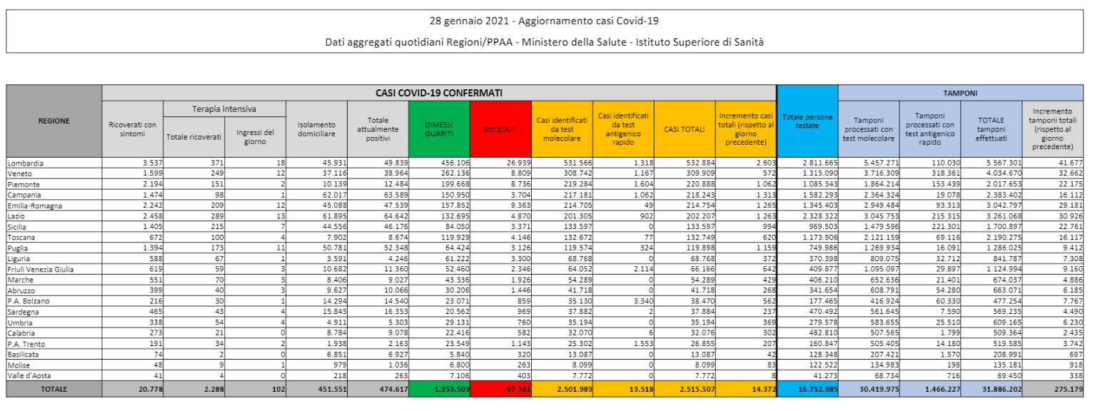 Sono 14.372 i nuovi contagi e 492 i decessi. Tasso positività al 5,2%