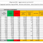 Leggero calo di contagi e decessi: 13.574 i nuovi casi su 268.750 tamponi processati