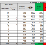 I dati di domenica, 11.252 casi su 213mila tamponi