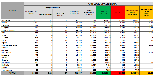I dati di domenica, 11.252 casi su 213mila tamponi I dati di domenica, 11.252 casi su 213mila tamponi