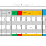 Covid, 7.925 casi con 142mila tamponi. Tasso positività al 5,6%