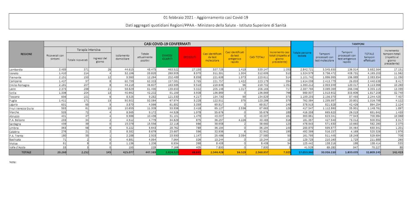 Covid, 7.925 casi con 142mila tamponi. Tasso positività al 5,6% Covid, 7.925 casi con 142mila tamponi. Tasso positività al 5,6%