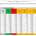 Sono 9.660 i nuovi contagi, 499 le vittime