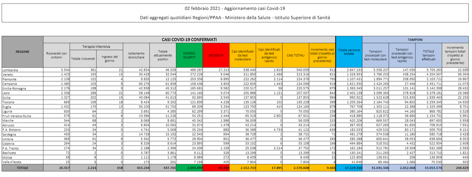 Sono 9.660 i nuovi contagi, 499 le vittime Sono 9.660 i nuovi contagi, 499 le vittime