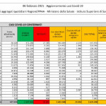 Altri 13.442 nuovi contagi e 385 decessi