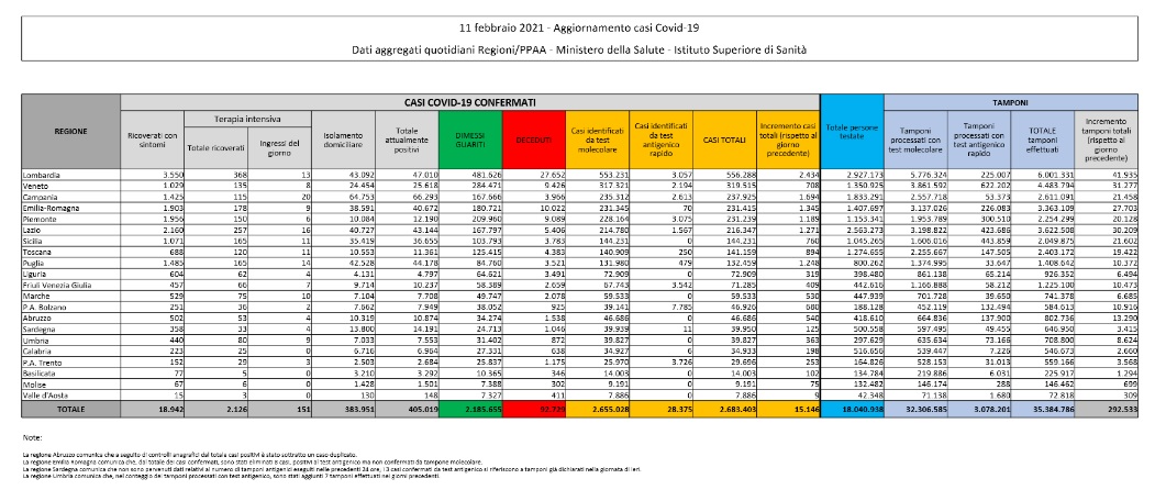 Coronavirus, contagi in crescita in Italia. I decessi sono 391 Coronavirus, contagi in crescita in Italia. I decessi sono 391