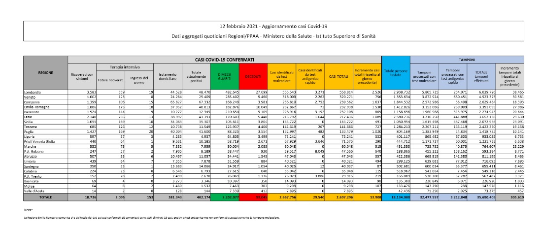 Covid-19: altri 13.908 nuovi casi, superati i 93mila morti Covid-19: altri 13.908 nuovi casi, superati i 93mila morti