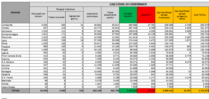 I dati, 11.068 nuovi casi. Sale il tasso di positività al 5,4 % I dati, 11.068 nuovi casi. Sale il tasso di positività al 5,4 %