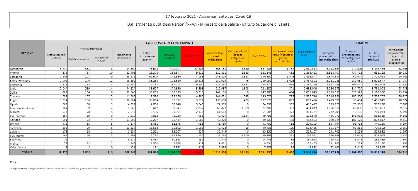 Covid, 12 mila nuovi casi: il tasso di positività è al 4,1% Covid, 12 mila nuovi casi: il tasso di positività è al 4,1%