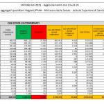 Coronavirus, aumentano i contagiati: sono 13.762: sale al 4,77% il tasso di positività