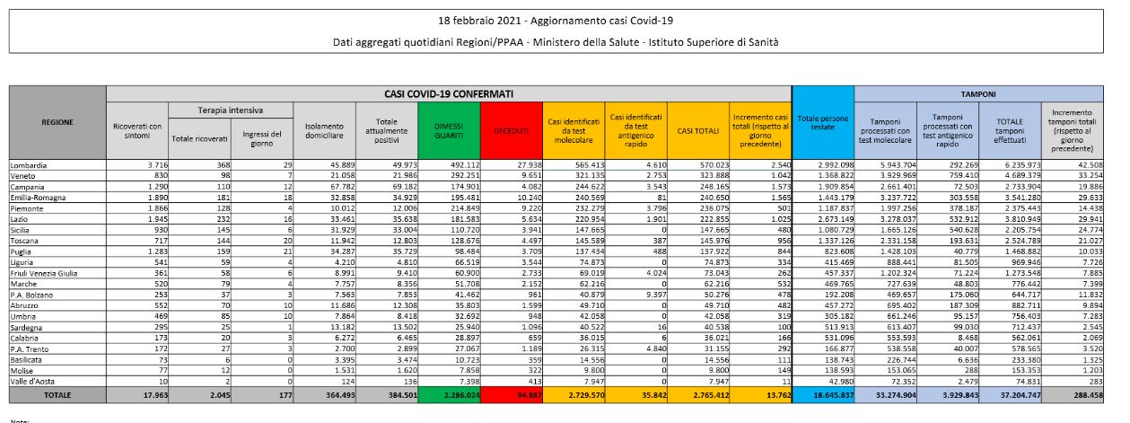 I dati: 13.762 i nuovi contagi e 347 i decessi I dati: 13.762 i nuovi contagi e 347 i decessi