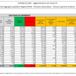 I dati, 15.479 casi su oltre 297 mila test